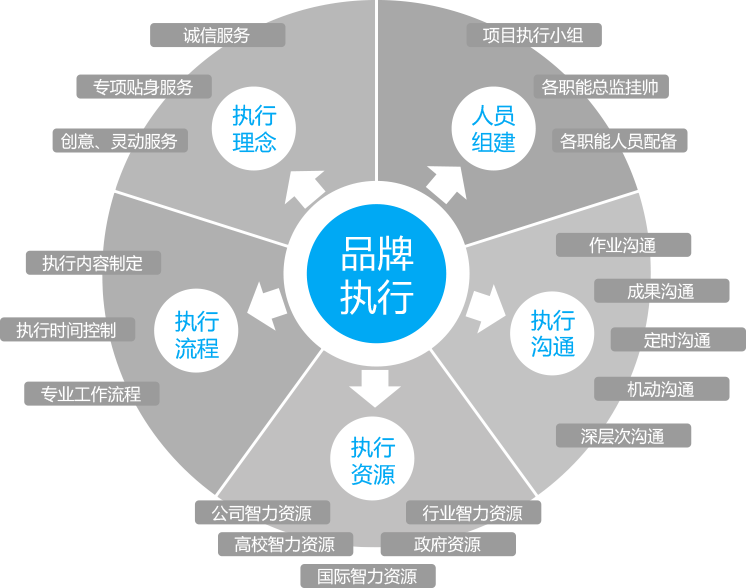 品牌執行模型（Brand Perform）