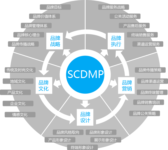 麥肯趨勢品牌模型(SCDMP)